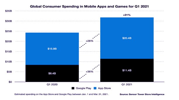 global revenue of apps