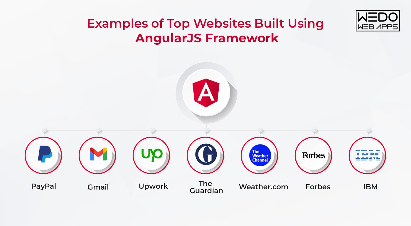 Examples of Top Websites Built Using AngularJS Framework