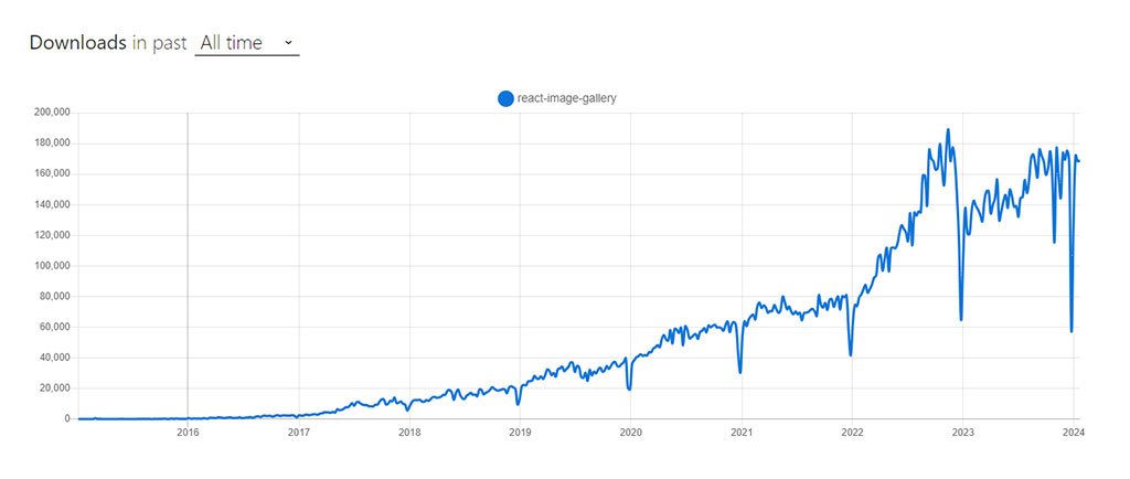 React Image Gallery NPM Trends