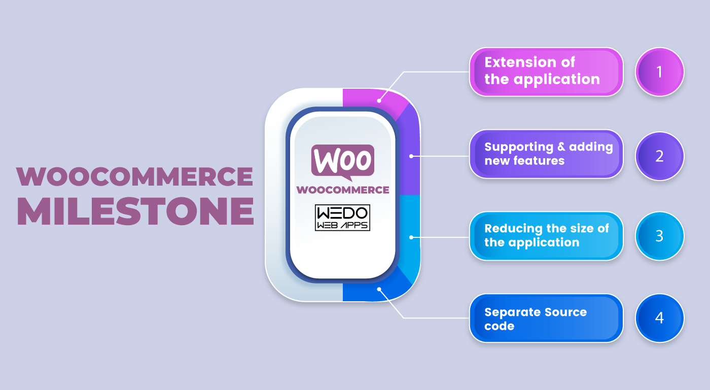 WooCommerce: The next e-commerce milestone