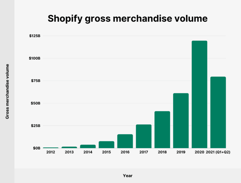 Shopify Gross Merchandise Volume